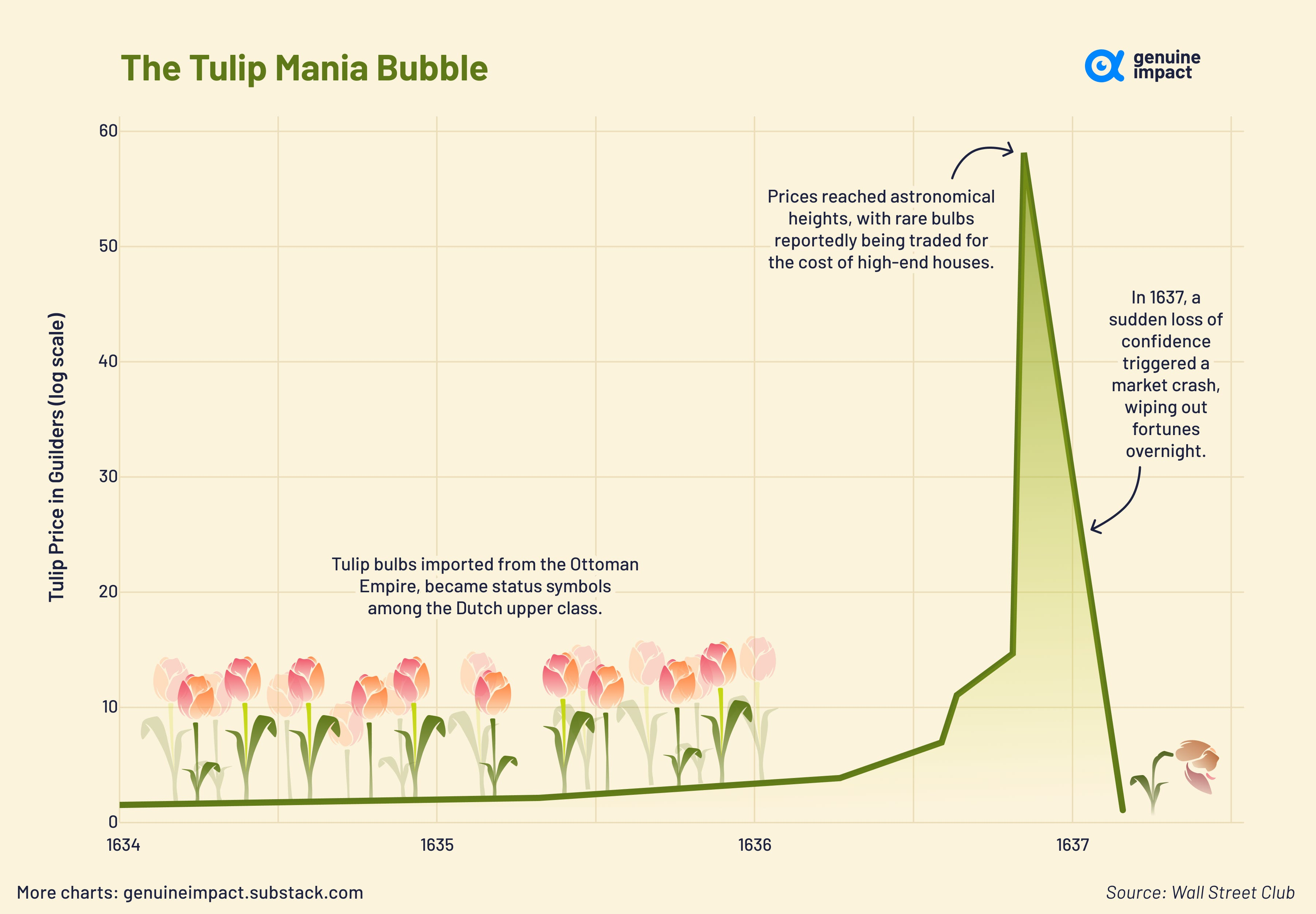 A modern age Tulip bubble